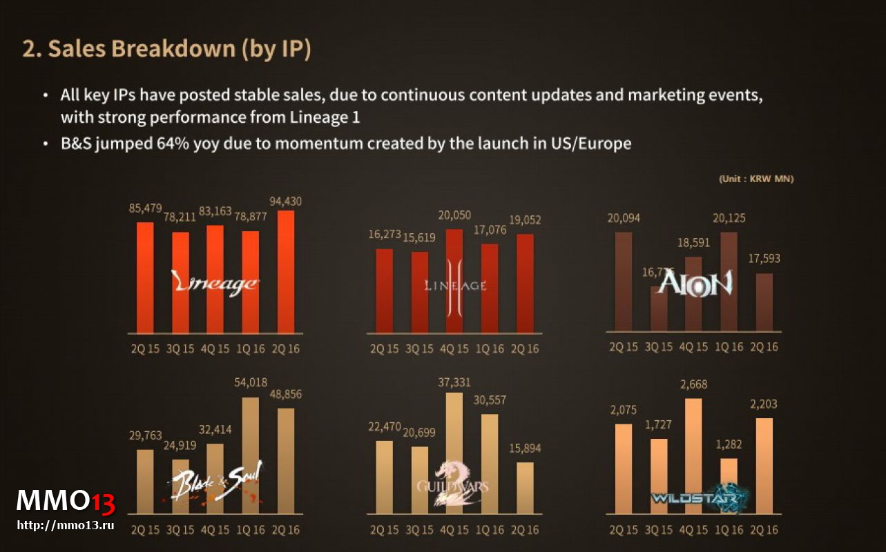 ЗБТ Lineage Eternal, запуск MXM на западе и другая информация из ежеквартального отчета NCsoft