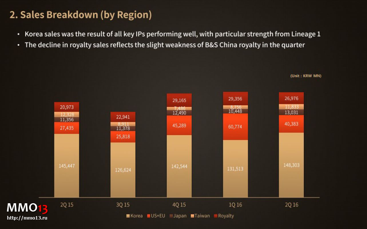ЗБТ Lineage Eternal, запуск MXM на западе и другая информация из ежеквартального отчета NCsoft