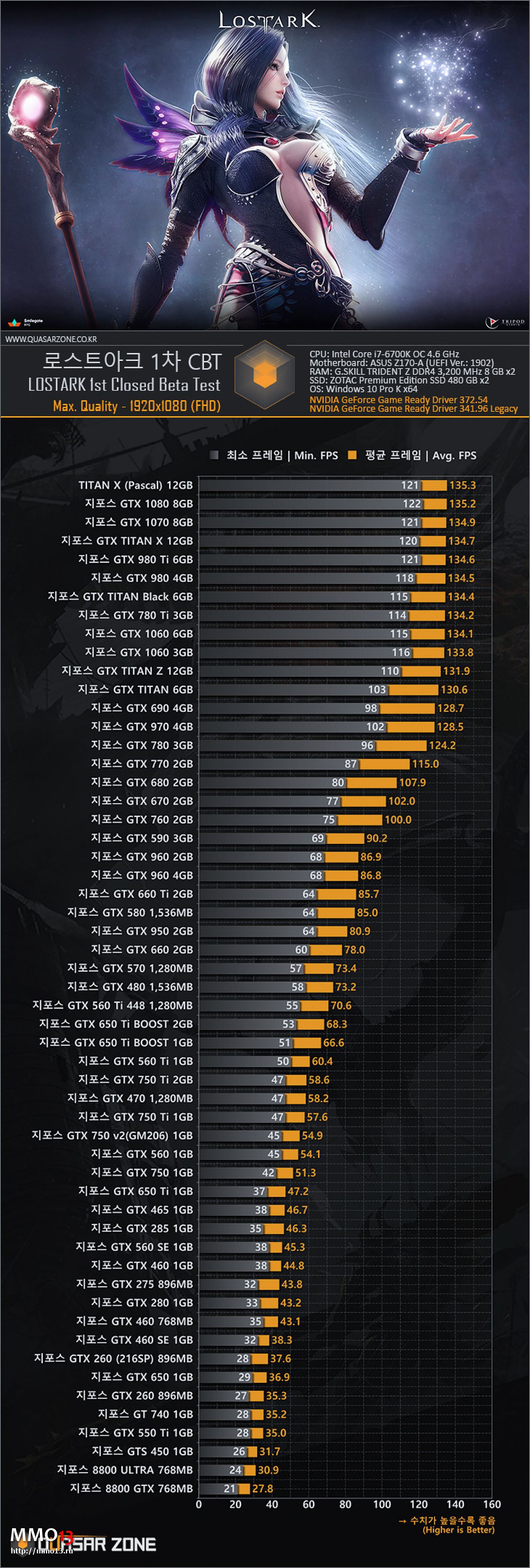 Корейцы протестировали производительность Lost Ark на видеокартах Nvidia различных лет