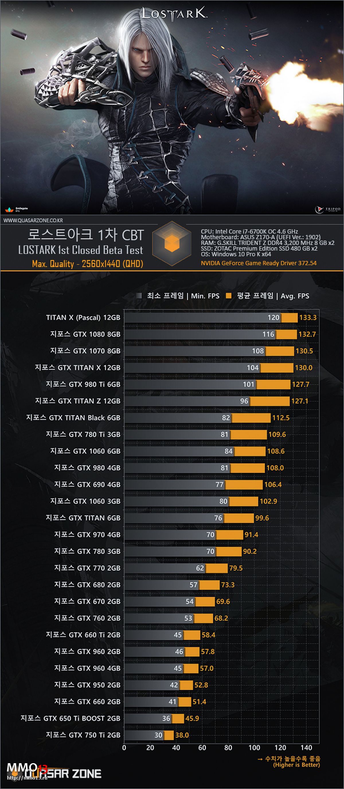 Корейцы протестировали производительность Lost Ark на видеокартах Nvidia различных лет