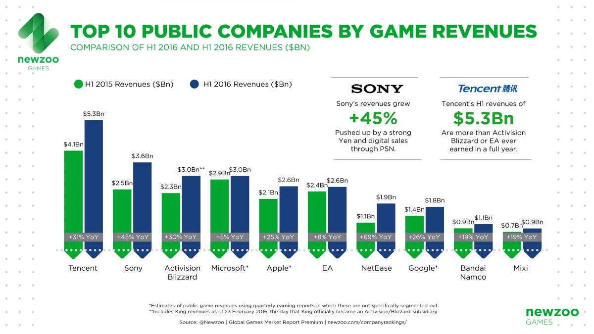 Прибыль игровых компаний в новом докладе Newzoo