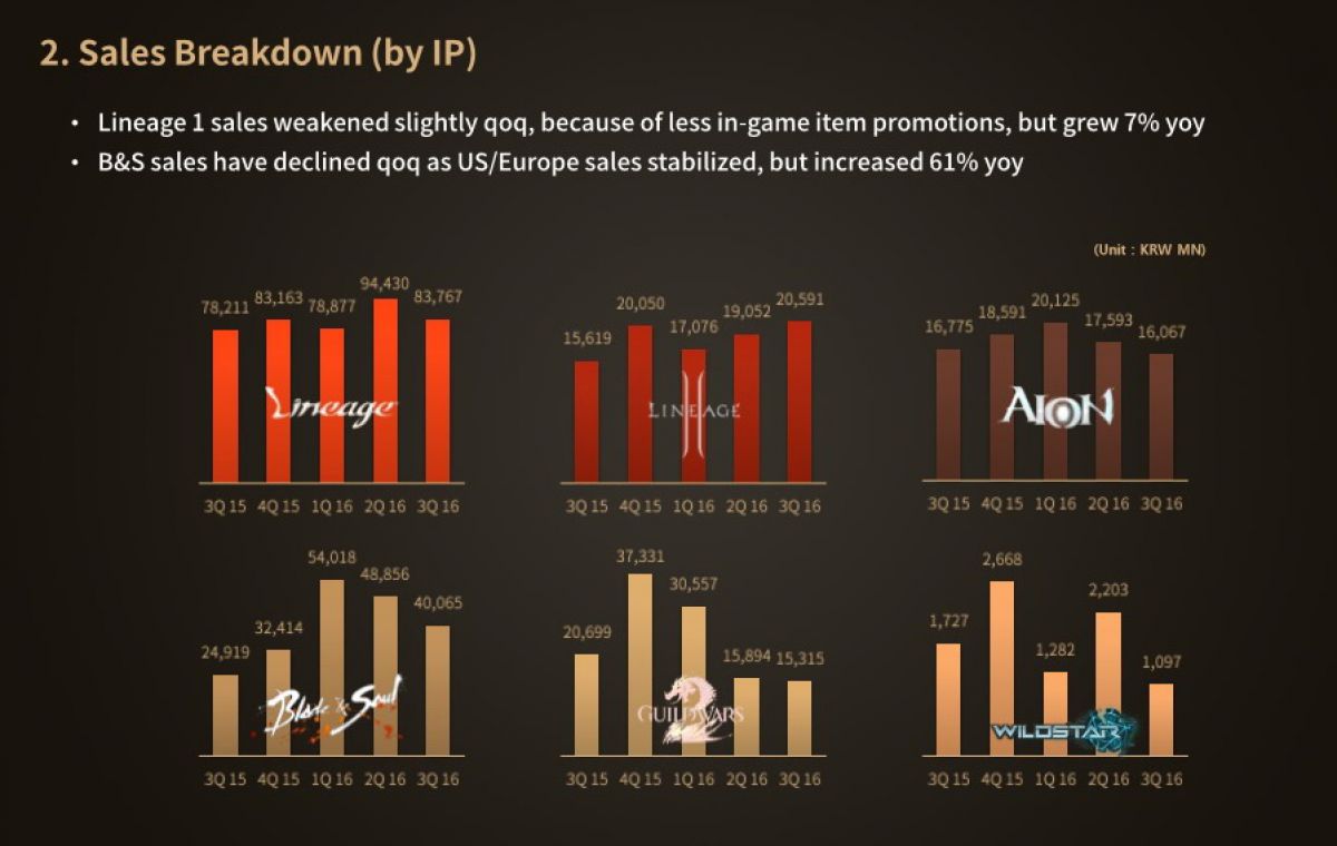 Отчет NCSOFT за третий квартал: Lineage остается основным источником дохода