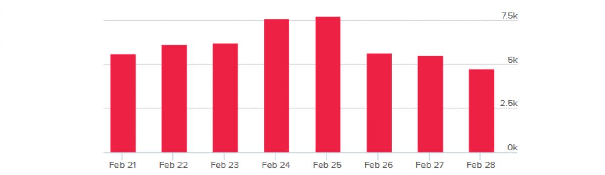 Metal Gear Survive заинтересовала на 92% меньше игроков, чем Metal Gear Solid V