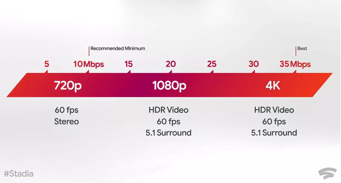 Вся информация о Google Stadia с прошедшего стрима