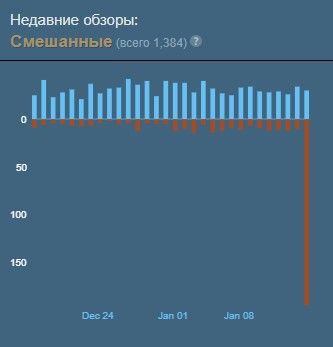 Для KurtzPel вышло самое противоречивое обновление. Пользователи массово занижают игре рейтинг