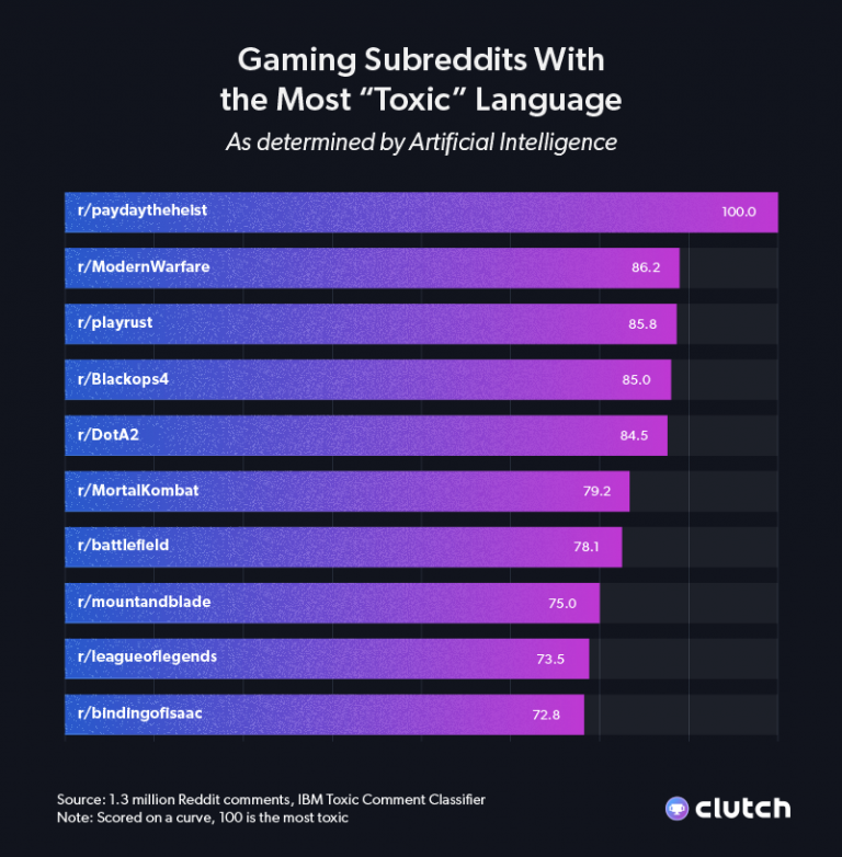ИИ выявил самые токсичные сообщества в онлайн-играх