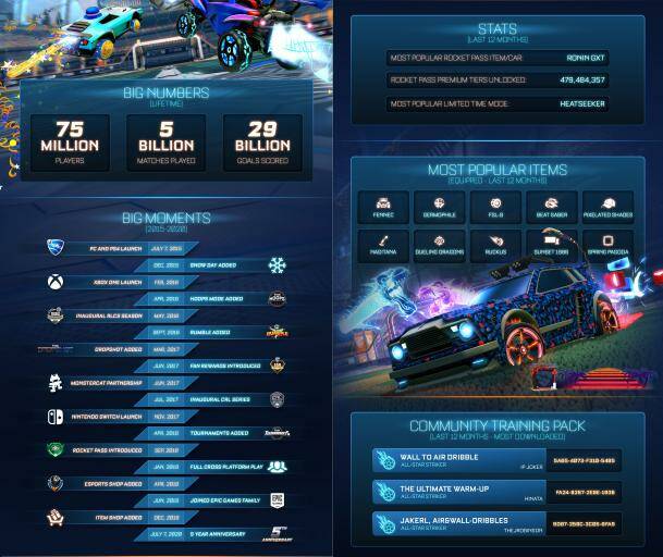 Rocket League: 75 миллионов игроков, миллиарды матчей и другая статистика от разработчиков