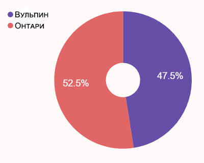 Статистика ЗБТ Elyon — Самые популярные расы, классы, фракции и другое