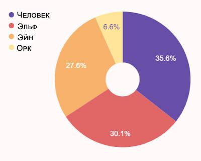 Статистика ЗБТ Elyon — Самые популярные расы, классы, фракции и другое