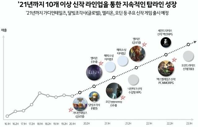 Планы Kakao Games до 2022 года: выпуск 10-ти новых игр, среди которых Elyon, Odin, ArcheAge Walk и другие