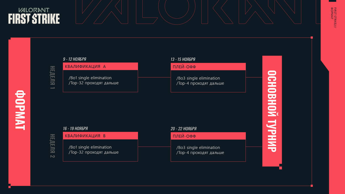 Призовой фонд турнира «VALORANT First Strike: СНГ» составит 4 млн рублей