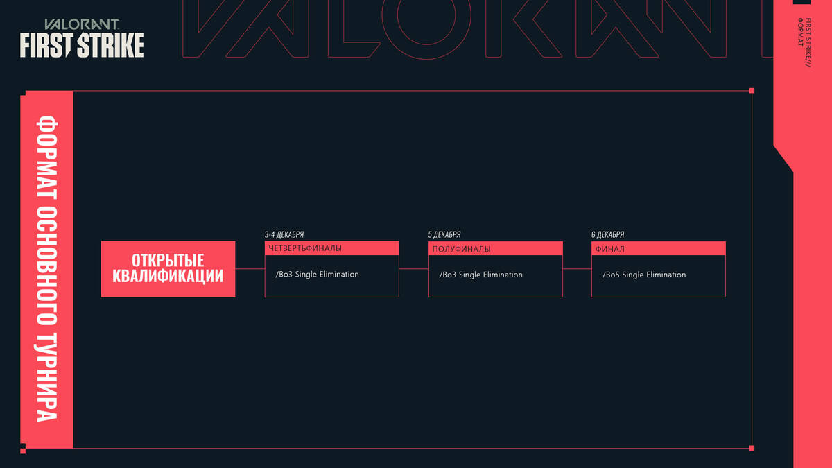 Призовой фонд турнира «VALORANT First Strike: СНГ» составит 4 млн рублей