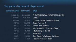 В PlayerUnknown's Battlegrounds одновременно играли более 2 миллионов человек