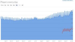 Количество одновременных пользователей Steam превысило 18 миллионов