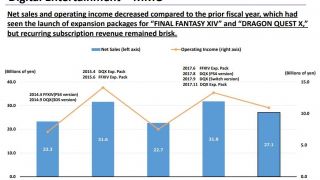 Доходы от Final Fantasy XIV упали, но общий показатель Square Enix повысился