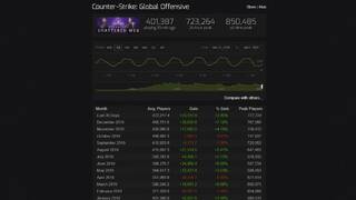 Counter Strike: Global Offensive переживает второе рождение