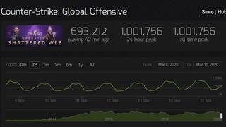 Максимальный онлайн в Counter Strike: Global Offensive превысил отметку в 1 млн игроков