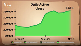 MMORPG Albion Online вновь побила рекорд по количеству игроков после запуска евро-сервера